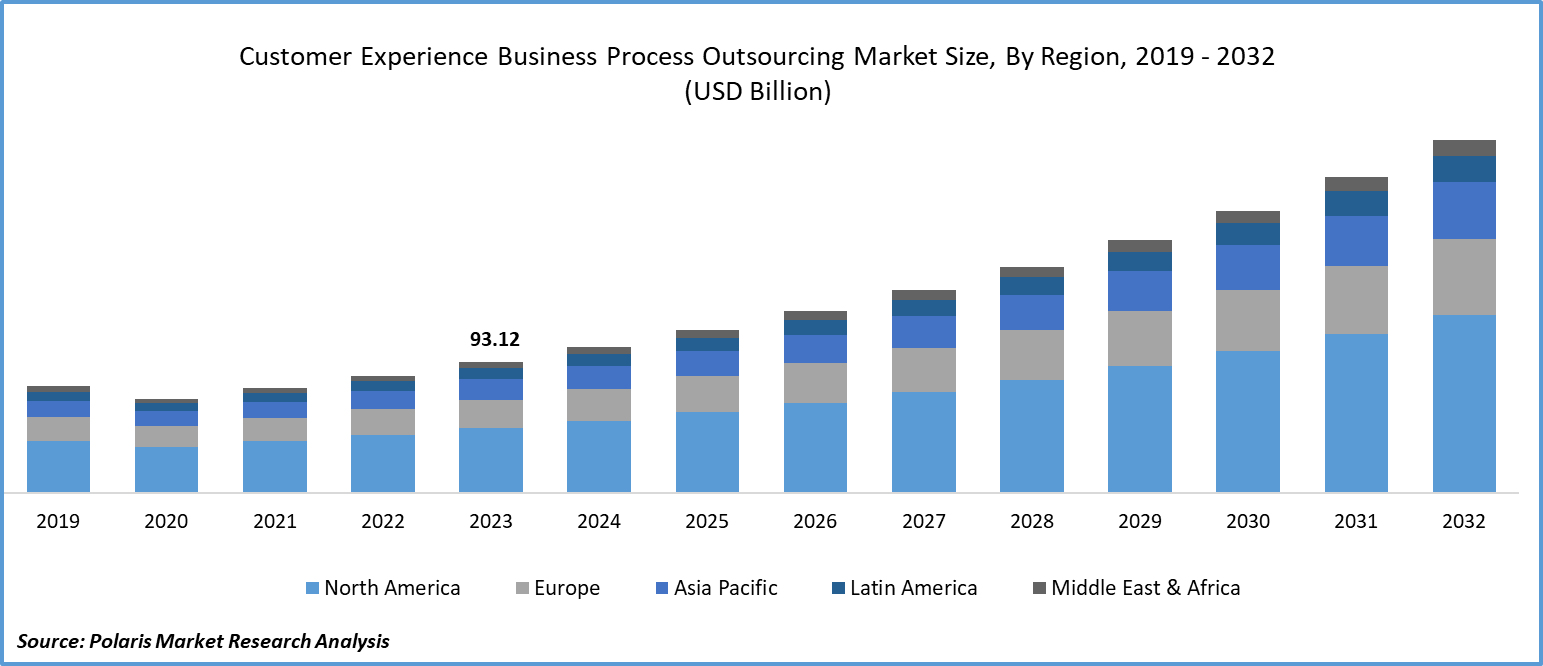 Customer Experience Business Process Outsourcing Market Size